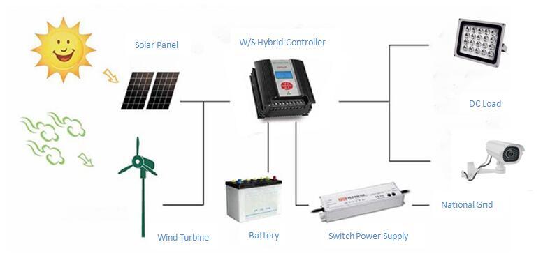 Sistema de energia híbrida de geração eólica de 1kW