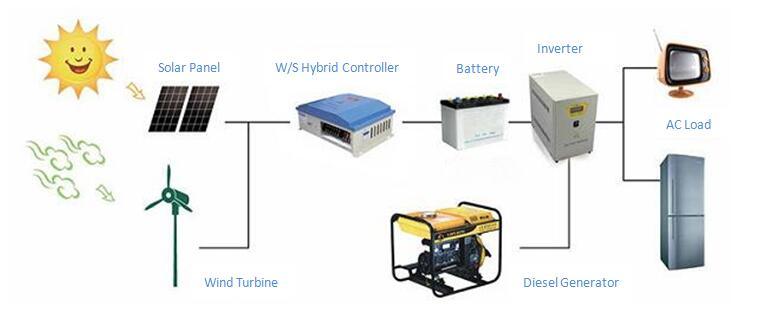 2KW/5KW Wind Solar Diesel Generation Hybrid Power System Potável Casa dobrável para fazenda/construção/área rural